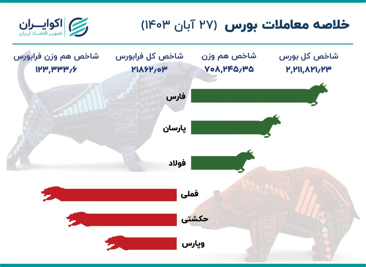 شاخص 2.2 میلیون واحد را پس گرفت/ حرکت به سمت تعادل