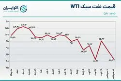 روند هفتگی قیمت نفت / تلاش ناکام برای افزایش قیمت 