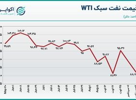 روند هفتگی قیمت نفت / تلاش ناکام برای افزایش قیمت 