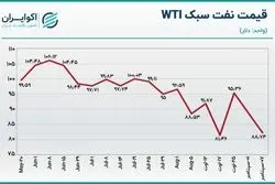 روند هفتگی قیمت نفت / تلاش ناکام برای افزایش قیمت 