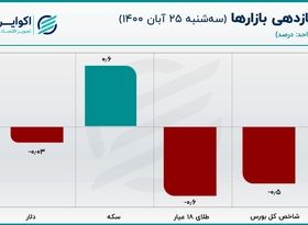 دومین روز پرتزریق سال برای دلار رقم خورد/ قیمت سکه مرز حساس را پس گرفت