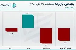دومین روز پرتزریق سال برای دلار رقم خورد/ قیمت سکه مرز حساس را پس گرفت