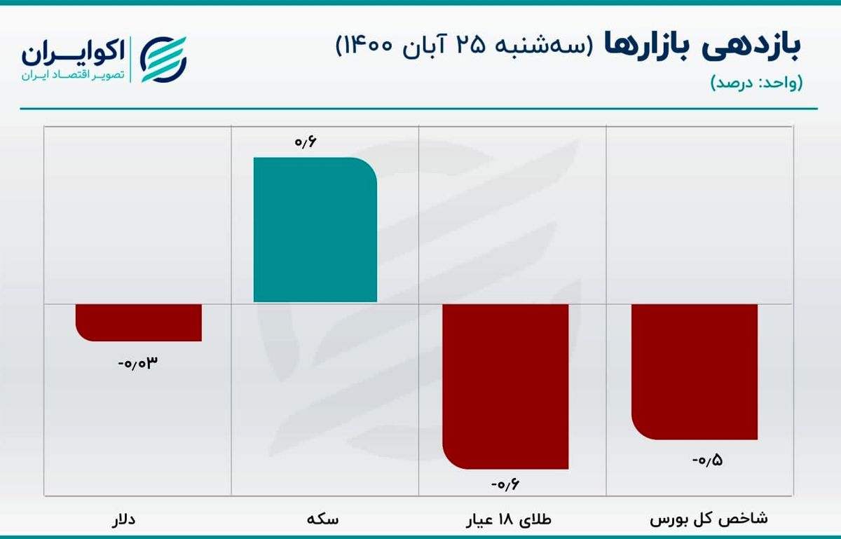 دومین روز پرتزریق سال برای دلار رقم خورد/ قیمت سکه مرز حساس را پس گرفت