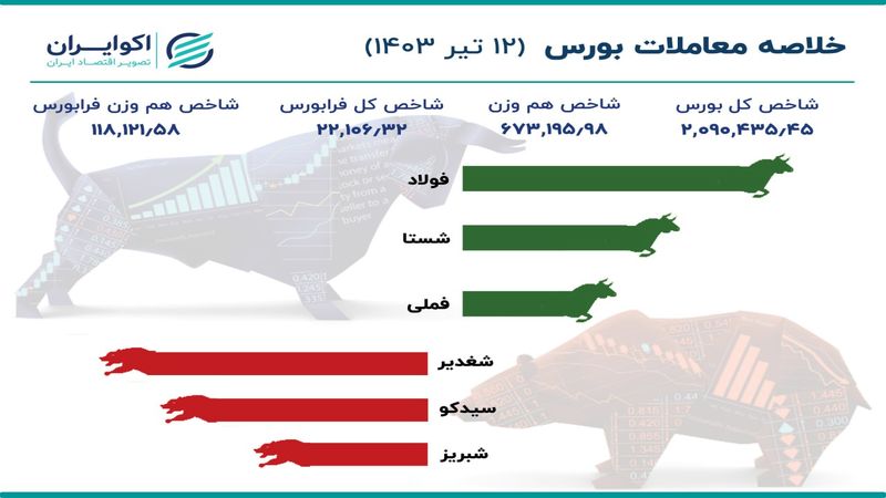 بورس آرایش صعودی گرفت 