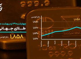 سقوط بیت کوین به زیر ۴۰ هزار دلار