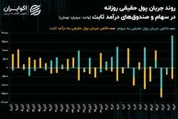 جریان ورودی پول حقیقی به بورس تهران در بالاترین سطح یکسال و نیم اخیر