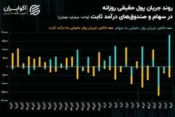 جریان ورودی پول حقیقی به بورس تهران در بالاترین سطح یکسال و نیم اخیر