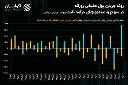جریان ورودی پول حقیقی به بورس تهران در بالاترین سطح یکسال و نیم اخیر