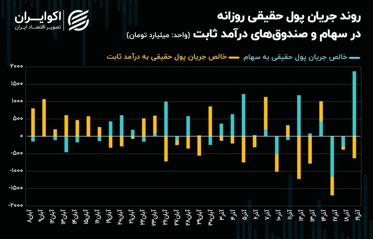 جریان ورودی پول حقیقی به بورس تهران در بالاترین سطح یکسال و نیم اخیر