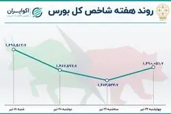 روند بورس در هفته گذشته +نمودار