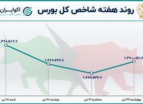 روند بورس در هفته گذشته +نمودار