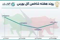 روند بورس در هفته گذشته +نمودار
