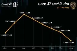 5 روز خروج سرمایه از بورس در هفته آخر دی ماه 