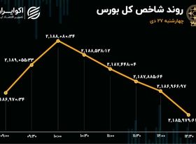 5 روز خروج سرمایه از بورس در هفته آخر دی ماه 