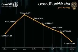 5 روز خروج سرمایه از بورس در هفته آخر دی ماه 
