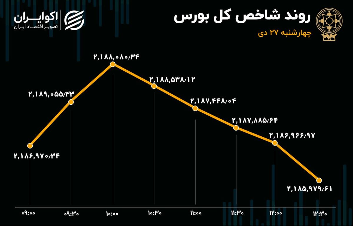 5 روز خروج سرمایه از بورس در هفته آخر دی ماه 