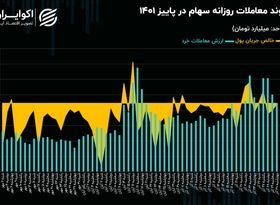 بورس در 4 فصل سال 1401؛‌ روند معاملات در پاییز