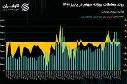 بورس در 4 فصل سال 1401؛‌ روند معاملات در پاییز
