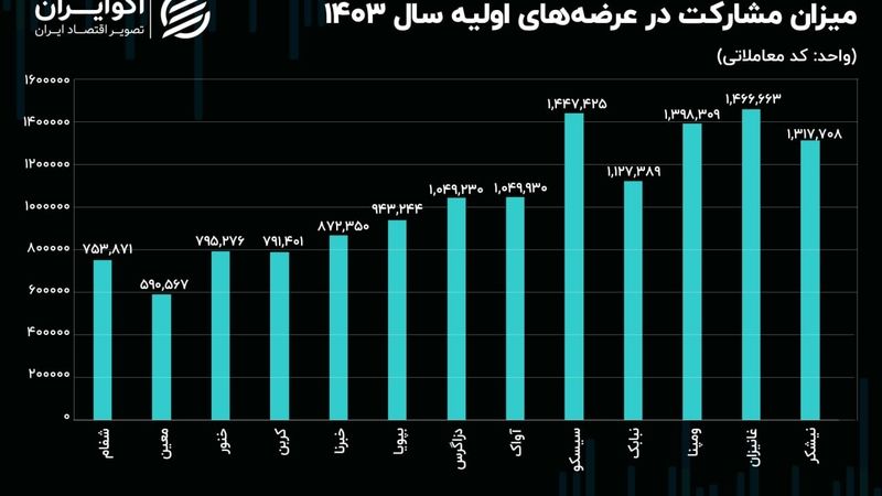 مشارکت در 13 عرضه اولیه 1403 چقدر بود؟ /آیا اعتماد از دست رفته به بورس برمی‌گردد؟