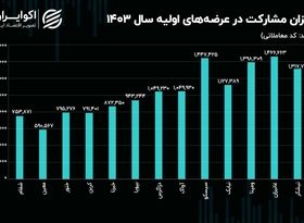 مشارکت در 13 عرضه اولیه 1403 چقدر بود؟ /آیا اعتماد از دست رفته به بورس برمی‌گردد؟