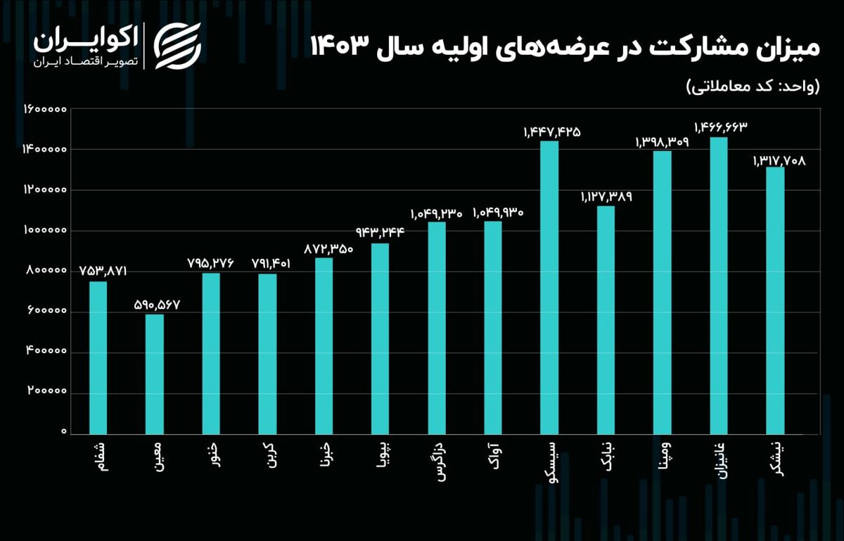 مشارکت در 13 عرضه اولیه 1403 چقدر بود؟ /آیا اعتماد از دست رفته به بورس برمی‌گردد؟