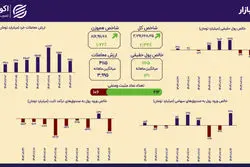 سیل نقدینگی به بورس؛ خروج ۲ همتی از صندوق‌های درآمد ثابت