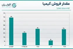 تحلیل سهام کیمیا / بهبود فروش در مرداد