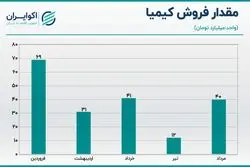 تحلیل سهام کیمیا / بهبود فروش در مرداد