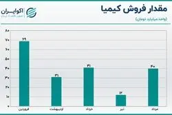 تحلیل سهام کیمیا / بهبود فروش در مرداد