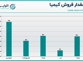 تحلیل سهام کیمیا / بهبود فروش در مرداد