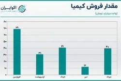 تحلیل سهام کیمیا / بهبود فروش در مرداد