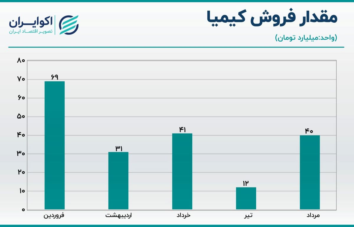 تحلیل سهام کیمیا / بهبود فروش در مرداد