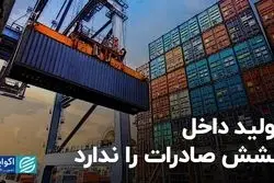 تولید داخل کشش صادرات را ندارد