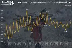 نرخ بالای بیکاری جوانان در روستا؛ زنگ خطری برای پایداری توسعه