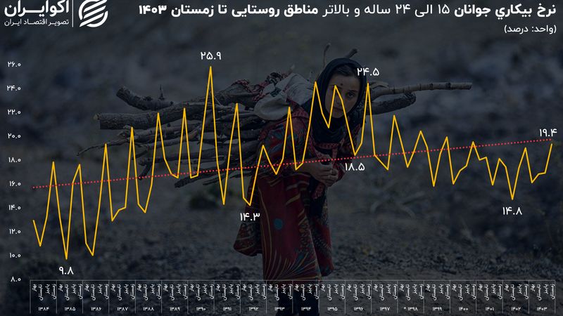 نرخ بالای بیکاری جوانان در روستا؛ زنگ خطری برای پایداری توسعه