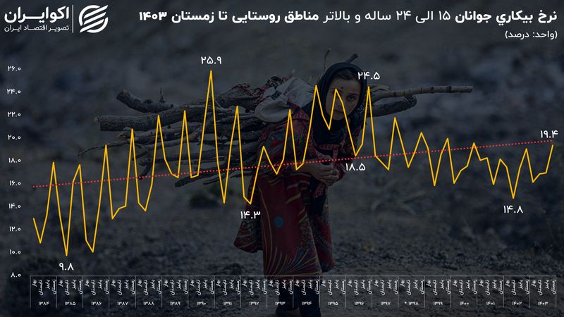 نرخ بالای بیکاری جوانان در روستا؛ زنگ خطری برای پایداری توسعه