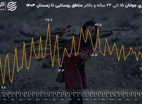 نرخ بالای بیکاری جوانان در روستا؛ زنگ خطری برای پایداری توسعه