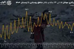 نرخ بالای بیکاری جوانان در روستا؛ زنگ خطری برای پایداری توسعه