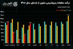 تحلیل بنیادی سهام مارون/ افت 37 درصدی‌ درآمدزایی پتروشیمی مارون
