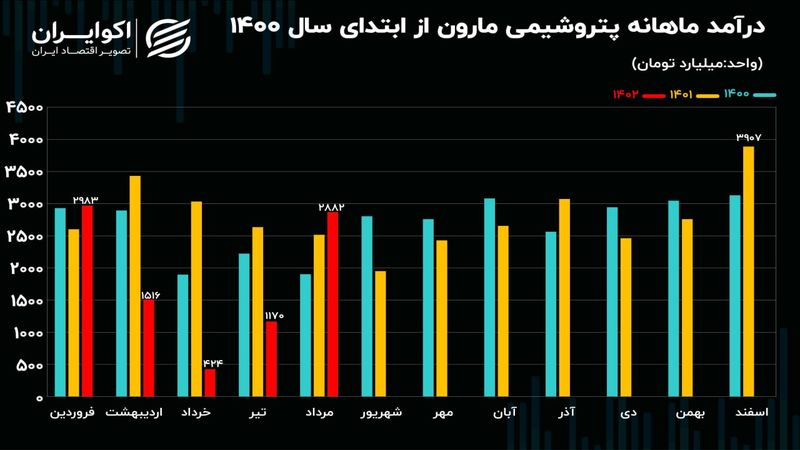 تحلیل بنیادی سهام مارون/ افت 37 درصدی‌ درآمدزایی پتروشیمی مارون