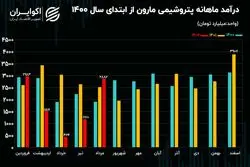 تحلیل بنیادی سهام مارون/ افت 37 درصدی‌ درآمدزایی پتروشیمی مارون