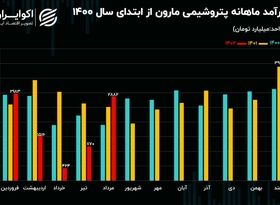 تحلیل بنیادی سهام مارون/ افت 37 درصدی‌ درآمدزایی پتروشیمی مارون