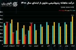 تحلیل بنیادی سهام مارون/ افت 37 درصدی‌ درآمدزایی پتروشیمی مارون