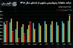 تحلیل بنیادی سهام مارون/ افت 37 درصدی‌ درآمدزایی پتروشیمی مارون