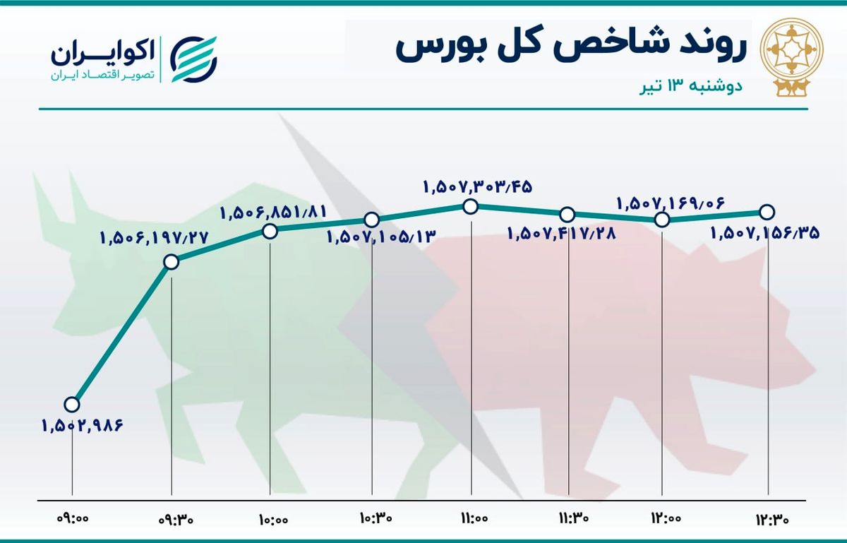 تداوم بحران خروج سرمایه از بورس تهران