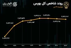 سیمانی‌ها؛ همچنان صدرنشین ورود سرمایه/ افت‌وخیز ارزش معاملات در بازار امروز 