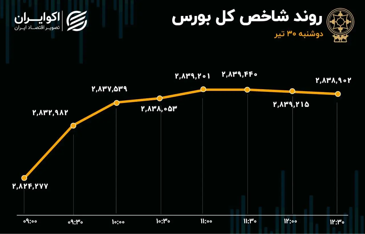 سیمانی‌ها؛ همچنان صدرنشین ورود سرمایه/ افت‌وخیز ارزش معاملات در بازار امروز 