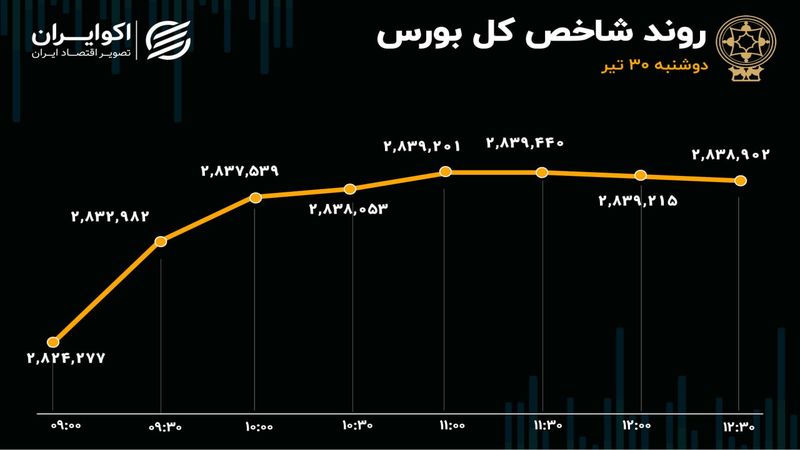 سیمانی‌ها؛ همچنان صدرنشین ورود سرمایه/ افت‌وخیز ارزش معاملات در بازار امروز 