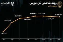 سیمانی‌ها؛ همچنان صدرنشین ورود سرمایه/ افت‌وخیز ارزش معاملات در بازار امروز 