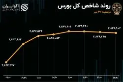 سیمانی‌ها؛ همچنان صدرنشین ورود سرمایه/ افت‌وخیز ارزش معاملات در بازار امروز 